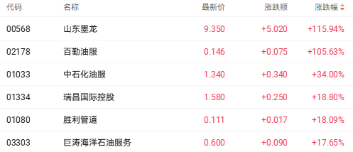 港股收盘 | 科技指数单日跌近3% 能源黄金股逆市爆发(2) 港股收盘 | 科技指数单日跌近3% 能源黄金股逆市爆发(2)