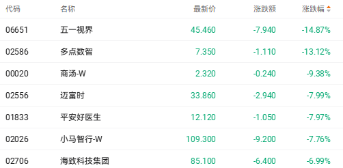 港股收盘 | 科技指数单日跌近3% 能源黄金股逆市爆发(4) 港股收盘 | 科技指数单日跌近3% 能源黄金股逆市爆发(4)