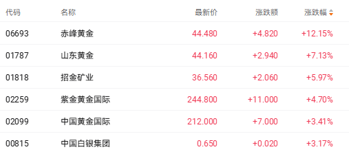 港股收盘 | 科技指数单日跌近3% 能源黄金股逆市爆发(3) 港股收盘 | 科技指数单日跌近3% 能源黄金股逆市爆发(3)