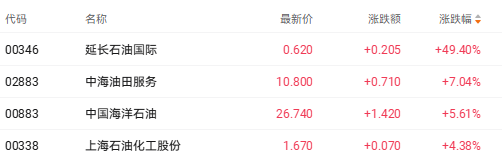 港股收盘 | 科技指数单日跌近3% 能源黄金股逆市爆发(1) 港股收盘 | 科技指数单日跌近3% 能源黄金股逆市爆发(1)