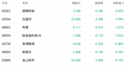 港股收盘 | 科技指数单日跌近3% 能源黄金股逆市爆发(5) 港股收盘 | 科技指数单日跌近3% 能源黄金股逆市爆发(5)