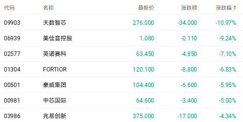 港股收盘 | 科技指数单日跌近3% 能源黄金股逆市爆发(6) 港股收盘 | 科技指数单日跌近3% 能源黄金股逆市爆发(6)