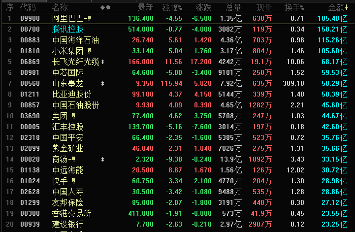 晚报 | 港股三大指数下跌,南向资金净买入达162.14亿港元,科技成长板块走低,地缘风险催化避险需求,能源和黄金股领涨;MiniMax2025年全年业绩超预期;