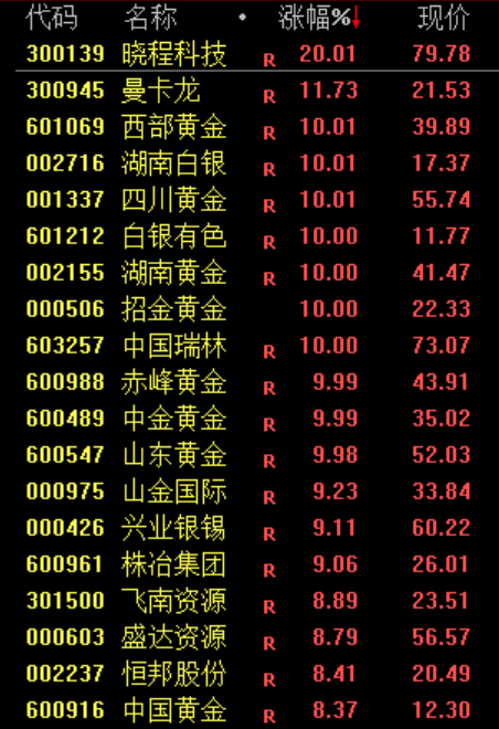 沪指上涨 三桶油集体涨停!油气股集体爆发 军工板块表现活跃(6) 沪指上涨 三桶油集体涨停!油气股集体爆发 军工板块表现活跃(6)