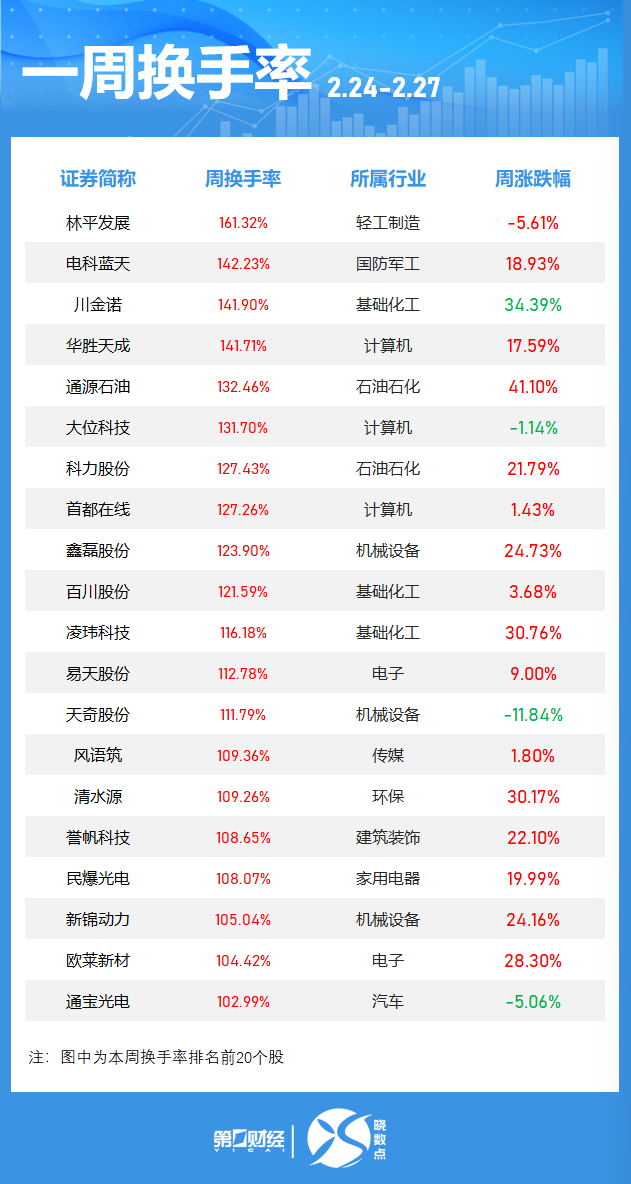 晓数点|一周个股动向:这只电力股七连板,六大行业获主力青睐(4) 晓数点|一周个股动向:这只电力股七连板,六大行业获主力青睐(4)