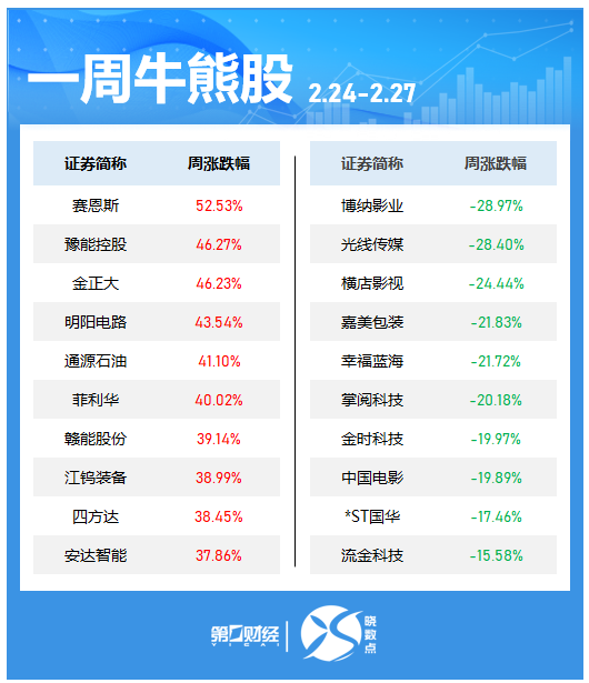 晓数点|一周个股动向:这只电力股七连板,六大行业获主力青睐(3) 晓数点|一周个股动向:这只电力股七连板,六大行业获主力青睐(3)