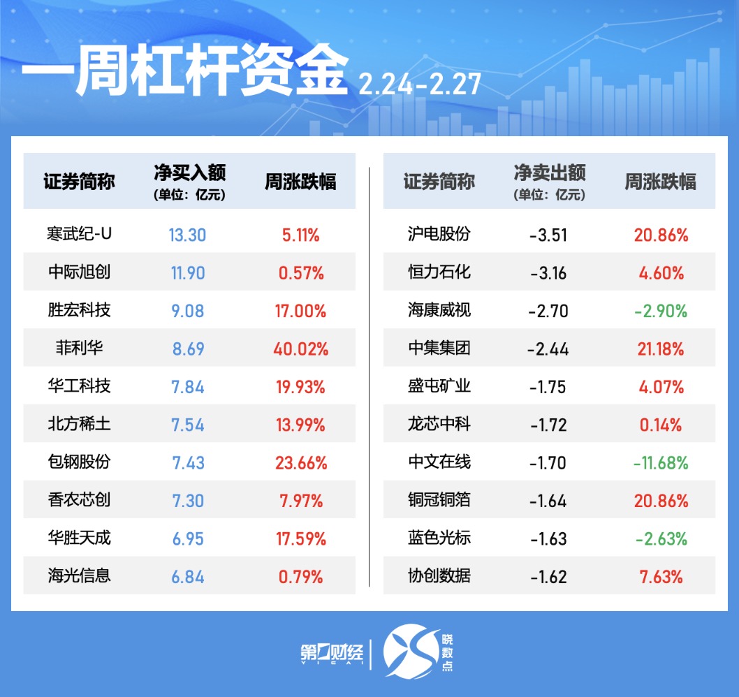 晓数点|一周个股动向:这只电力股七连板,六大行业获主力青睐(6) 晓数点|一周个股动向:这只电力股七连板,六大行业获主力青睐(6)