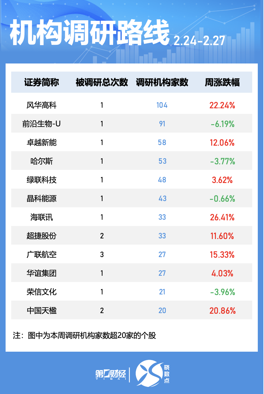 晓数点|一周个股动向:这只电力股七连板,六大行业获主力青睐(7) 晓数点|一周个股动向:这只电力股七连板,六大行业获主力青睐(7)