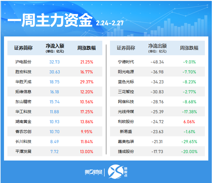 晓数点|一周个股动向:这只电力股七连板,六大行业获主力青睐(5) 晓数点|一周个股动向:这只电力股七连板,六大行业获主力青睐(5)