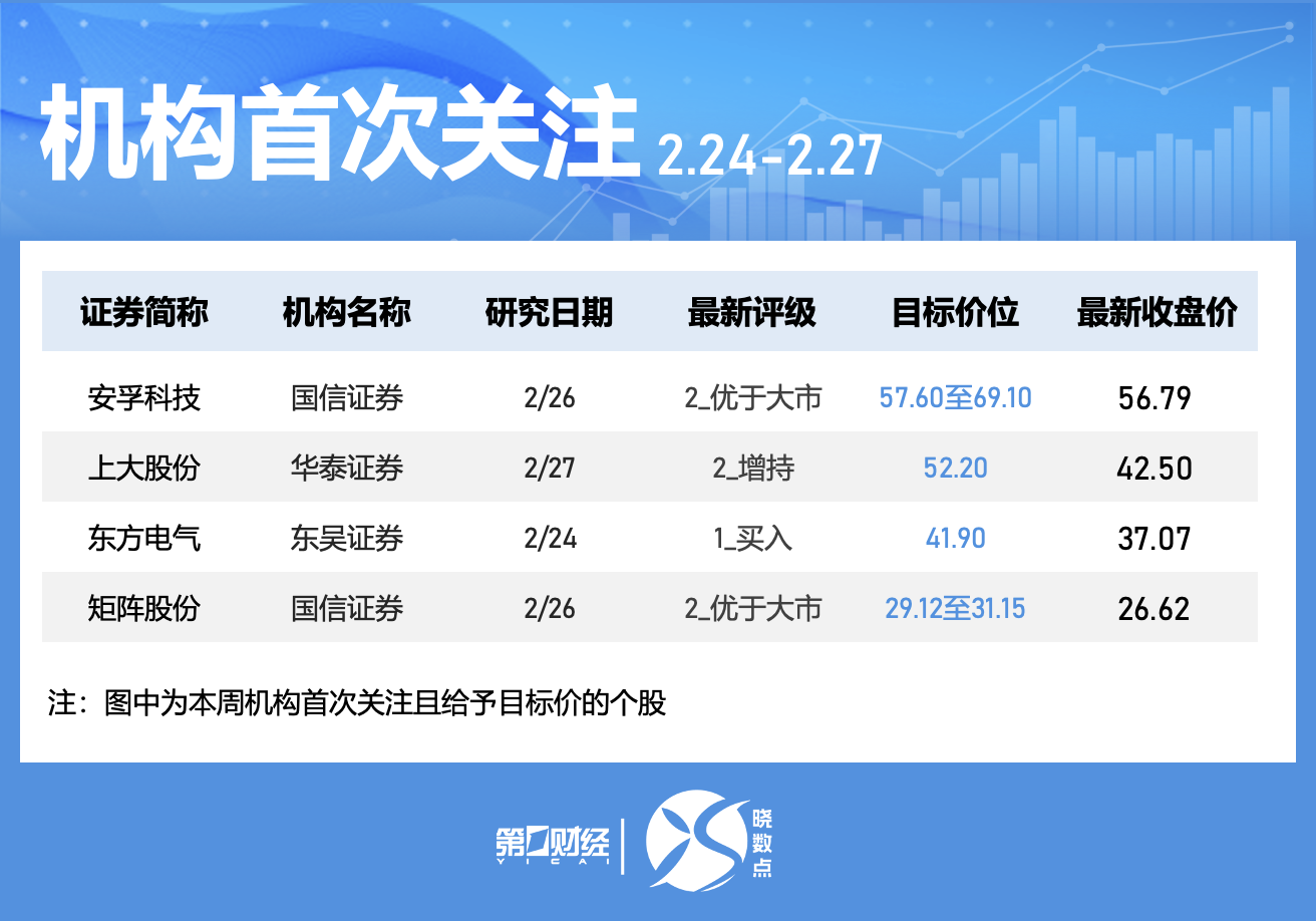晓数点|一周个股动向:这只电力股七连板,六大行业获主力青睐(8) 晓数点|一周个股动向:这只电力股七连板,六大行业获主力青睐(8)