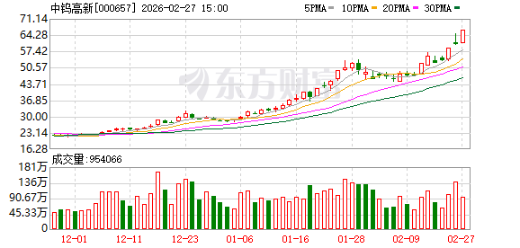 7天5板、3天2板！股价持续大涨，上市钨企纷纷提示风险！(1)