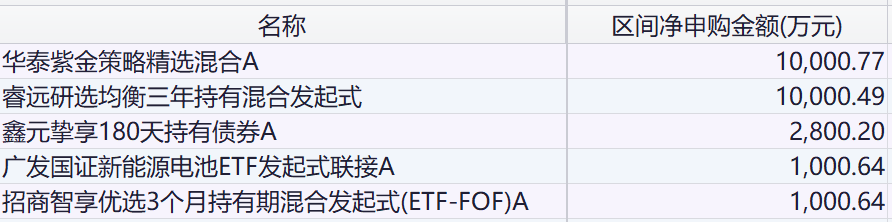 出手70余次!公募密集自购