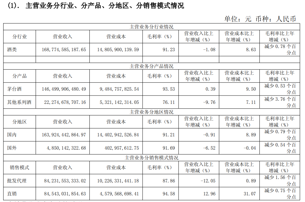 上市以来首次年度业绩下滑!贵州茅台去年净利降4.53% 拟分红350亿元(1) 上市以来首次年度业绩下滑!贵州茅台去年净利降4.53% 拟分红350亿元(1)