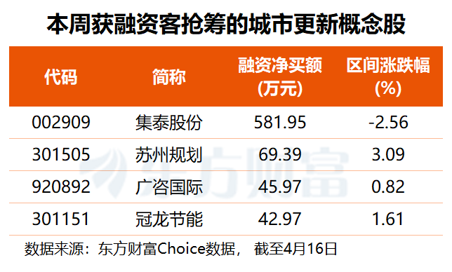 事关10万亿市场!两部门发文支持城市更新 多只概念股“蠢蠢欲动”(2) 事关10万亿市场!两部门发文支持城市更新 多只概念股“蠢蠢欲动”(2)