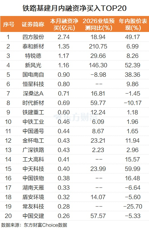 十年新建铁路3.5万公里！铁路基建多股涨停 融资客抢筹股曝光(2)