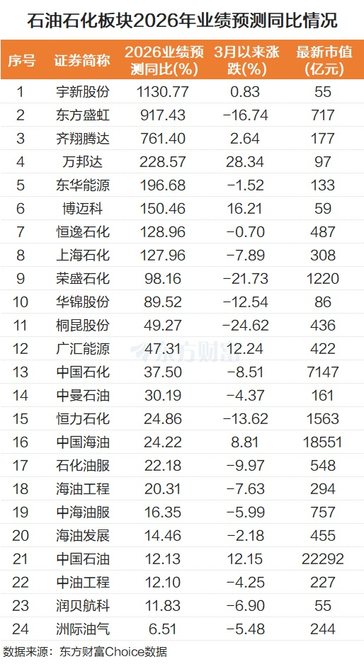 中东局势紧张加剧！石油石化多股涨停 8股2026业绩预测翻倍(6)