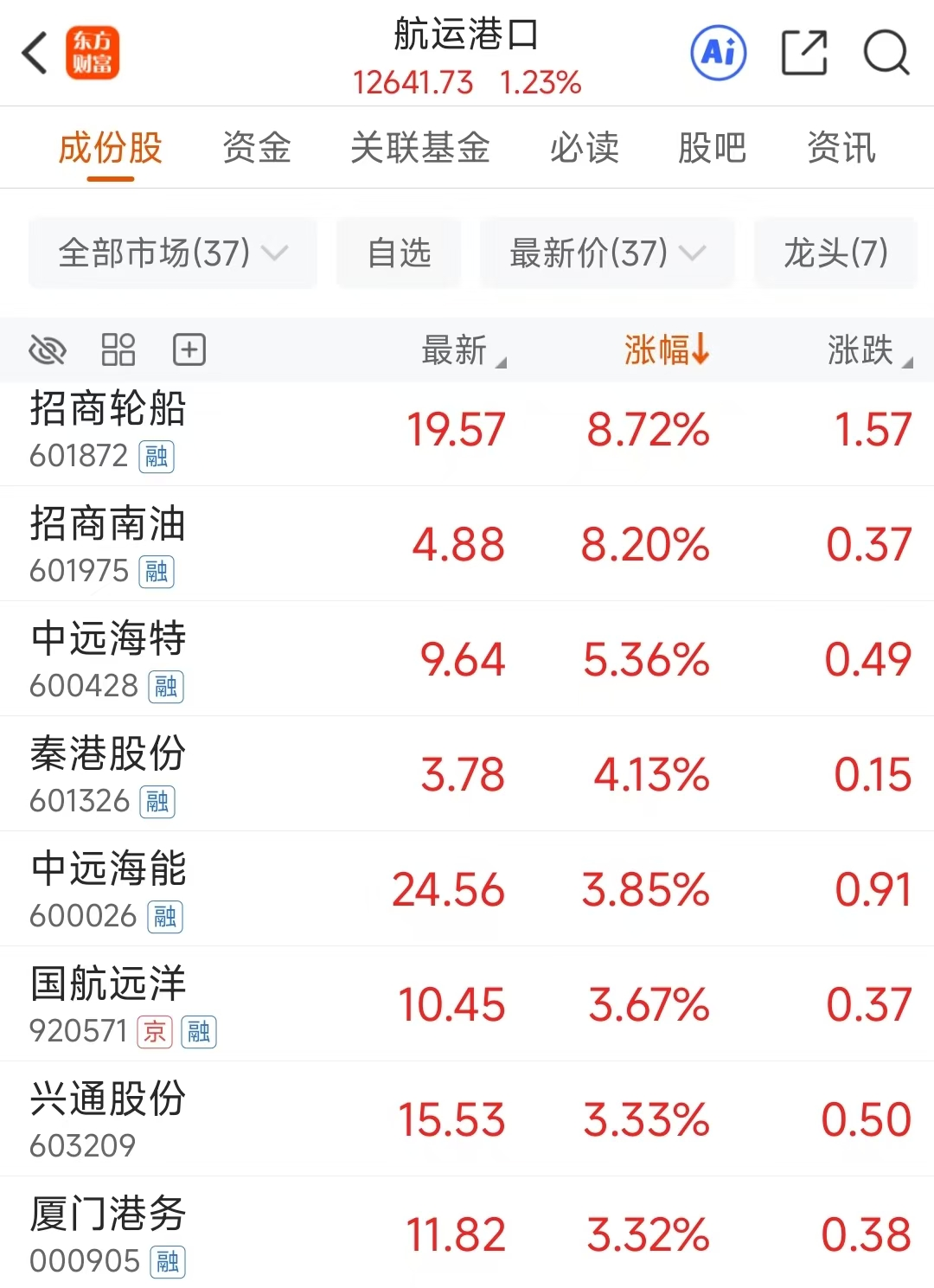 中东局势紧张加剧！石油石化多股涨停 8股2026业绩预测翻倍(5)