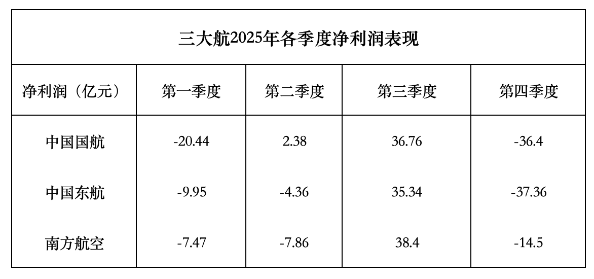 业绩刚见好就遇油价暴涨 三大航2026年会继续“回血”吗(1) 业绩刚见好就遇油价暴涨 三大航2026年会继续“回血”吗(1)