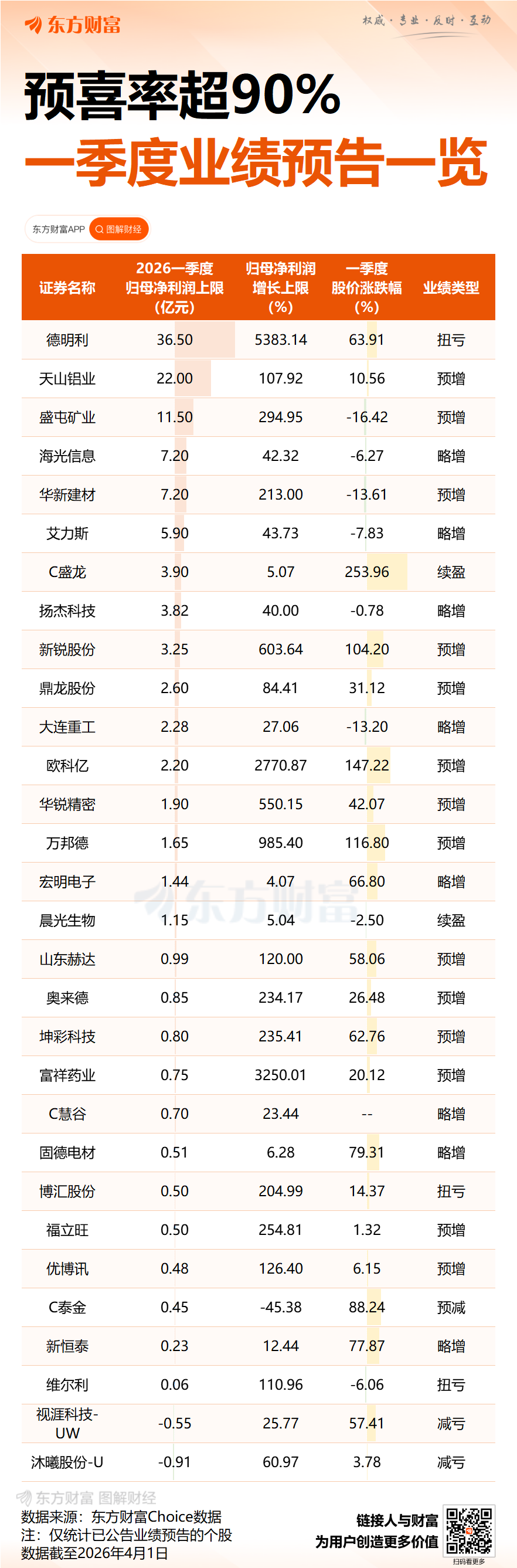 19股一季度业绩预增 3股获融资客大幅买入(2) 19股一季度业绩预增 3股获融资客大幅买入(2)