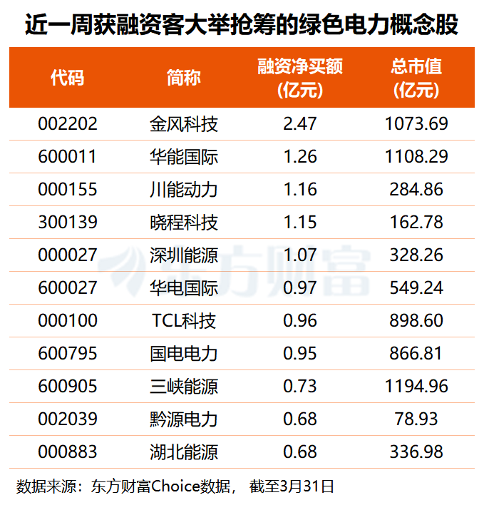 高层重磅发声!绿电需求与价值有望持续提升(附股)