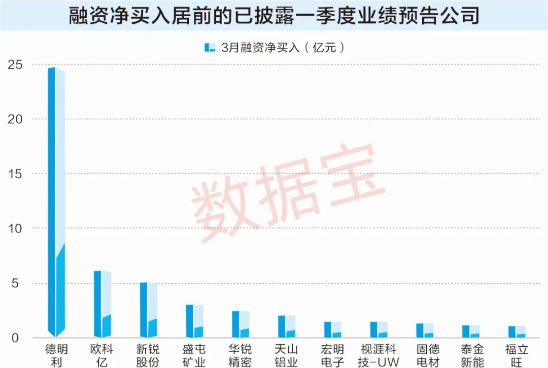 19股一季度业绩预增 3股获融资客大幅买入