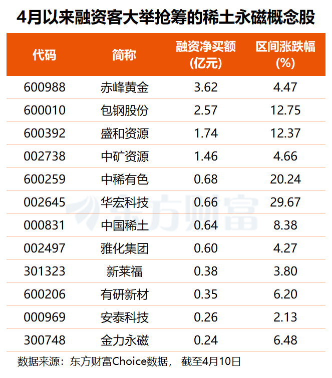环比大涨45%!两大稀土巨头官宣提价 机构预计供需缺口或持续扩大(附股)