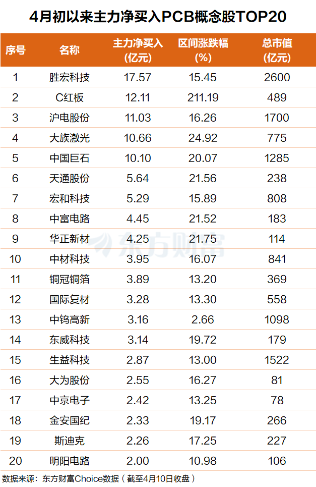 PCB需求料翻倍!多家公司业绩预喜 主力抢筹这些票(附表格)(1) PCB需求料翻倍!多家公司业绩预喜 主力抢筹这些票(附表格)(1)