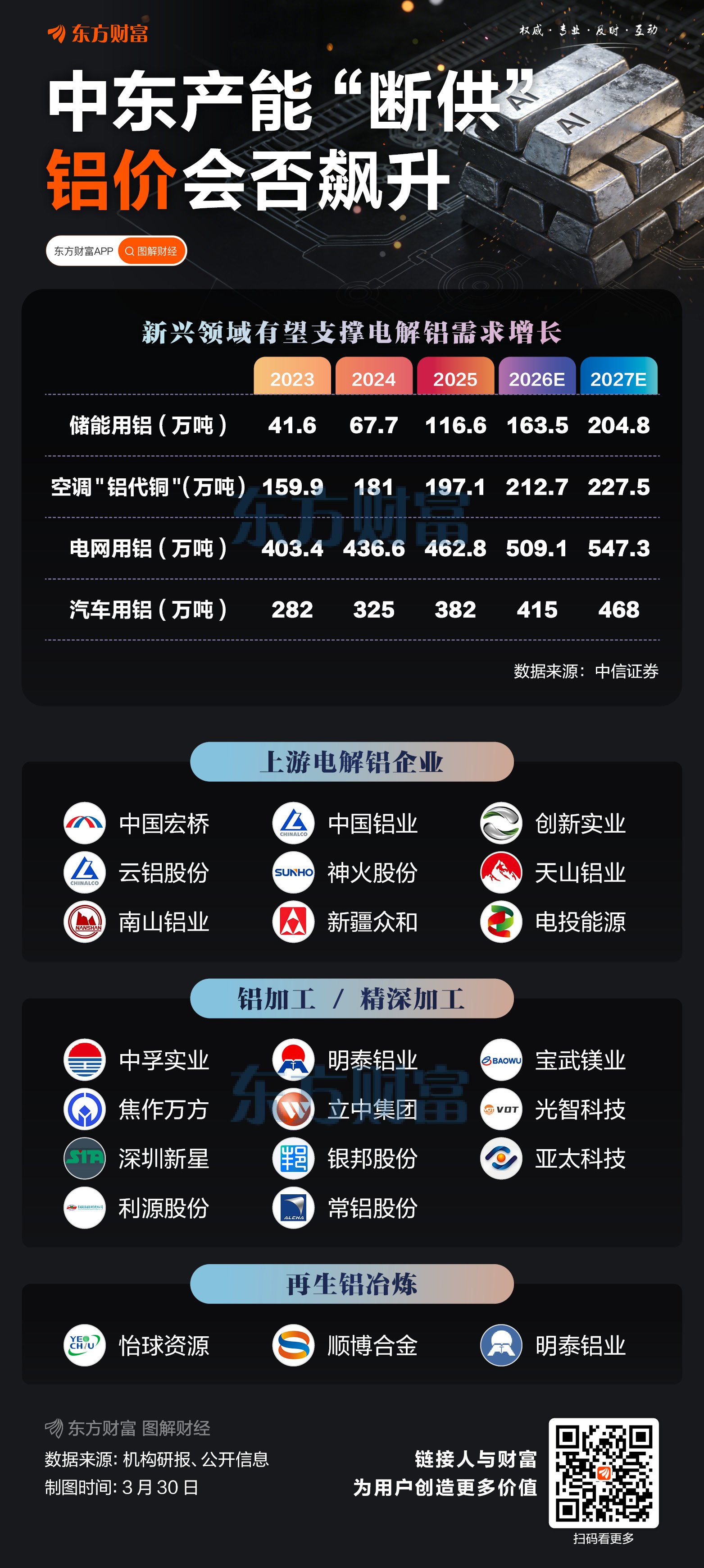 铝价暴涨 这些铝企一季度业绩大增(1) 铝价暴涨 这些铝企一季度业绩大增(1)