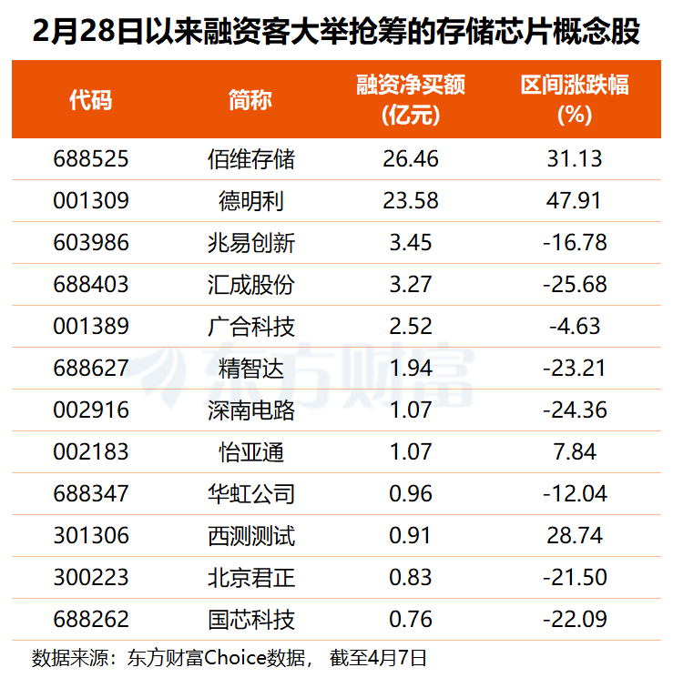 最高8747%!存储公司业绩大增 多股获资金关注(名单)(2) 最高8747%!存储公司业绩大增 多股获资金关注(名单)(2)