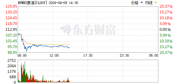 国际油价暴跌!金银、美股期货大涨!重大利好来袭!特朗普:停火两周!(1) 国际油价暴跌!金银、美股期货大涨!重大利好来袭!特朗普:停火两周!(1)