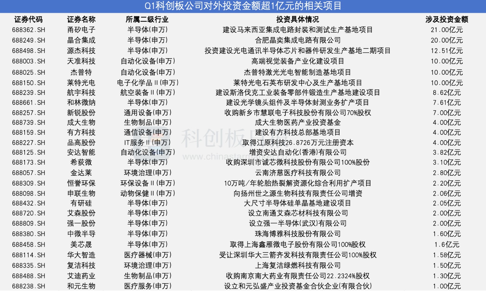 160亿!科创板70家企业Q1密集投资 半导体成扩产核心赛道