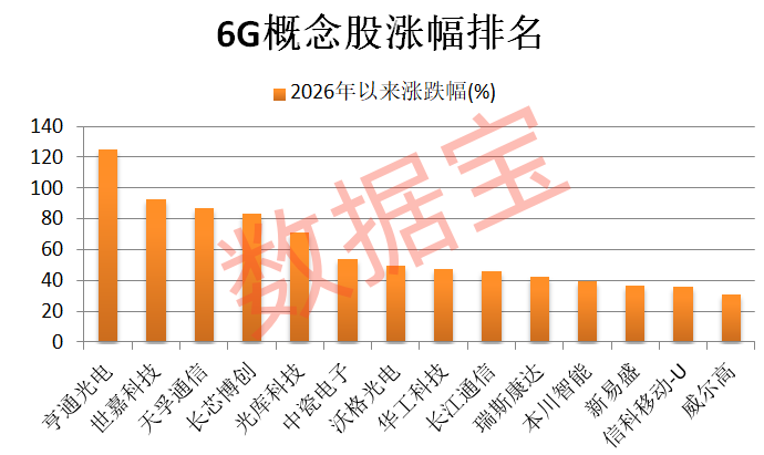 大基金拟减持德邦科技!6G重磅大会即将举行 多只概念股交投活跃