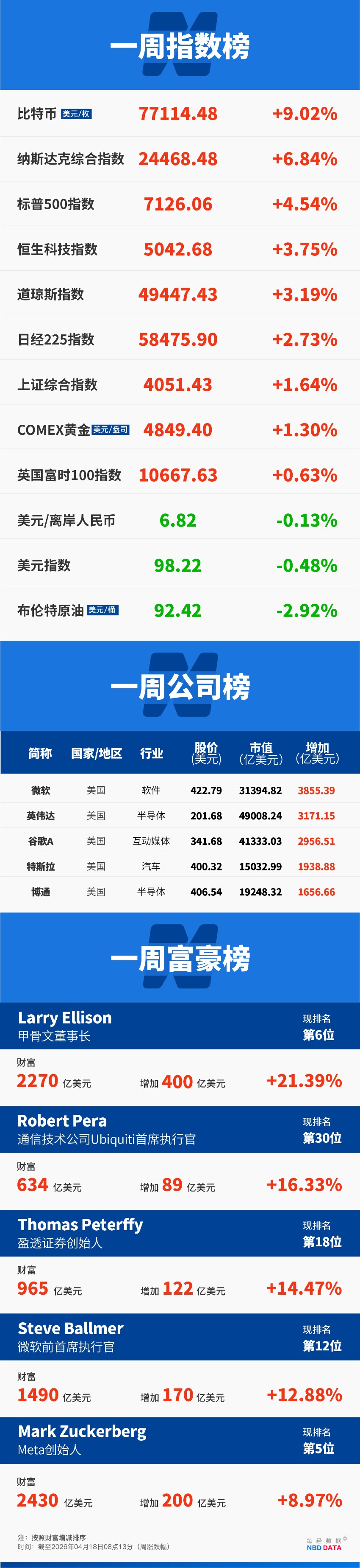 美以伊冲突50天迎重大转折,原油狂泻10%,纳指13连涨创34年最长纪录;中东战火如何击穿爱马仕的“抗周期”神话;诺基亚回来了,股价创16年来新高 | 一周国际财经(11) 美以伊冲突50天迎重大转折,原油狂泻10%,纳指13连涨创34年最长纪录;中东战火如何击穿爱马仕的“抗周期”神话;诺基亚回来了,股价创16年来新高 | 一周国际财经(11)