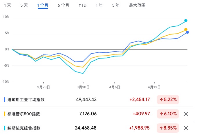 美以伊冲突50天迎重大转折,原油狂泻10%,纳指13连涨创34年最长纪录;中东战火如何击穿爱马仕的“抗周期”神话;诺基亚回来了,股价创16年来新高 | 一周国际财经(6) 美以伊冲突50天迎重大转折,原油狂泻10%,纳指13连涨创34年最长纪录;中东战火如何击穿爱马仕的“抗周期”神话;诺基亚回来了,股价创16年来新高 | 一周国际财经(6)
