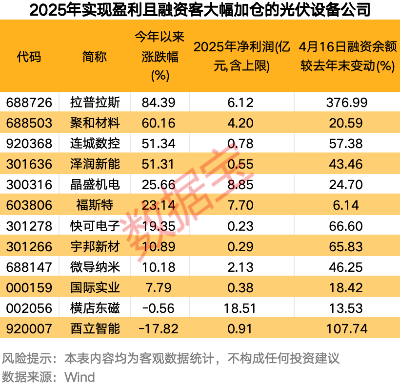 光伏“反内卷”持续发力 业绩拐点显现!这些盈利股获融资客抢筹(2) 光伏“反内卷”持续发力 业绩拐点显现!这些盈利股获融资客抢筹(2)