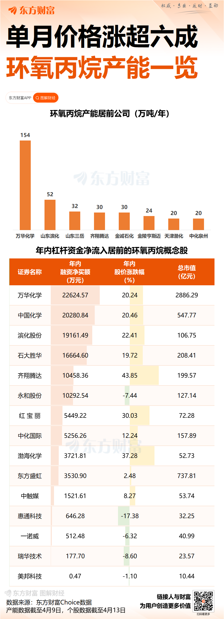 涨超六成!环氧丙烷价格快速走高 多股业绩有望翻倍增长(2) 涨超六成!环氧丙烷价格快速走高 多股业绩有望翻倍增长(2)