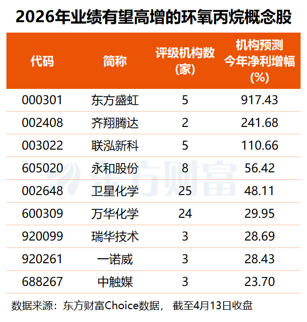 涨超六成!环氧丙烷价格快速走高 多股业绩有望翻倍增长(1) 涨超六成!环氧丙烷价格快速走高 多股业绩有望翻倍增长(1)