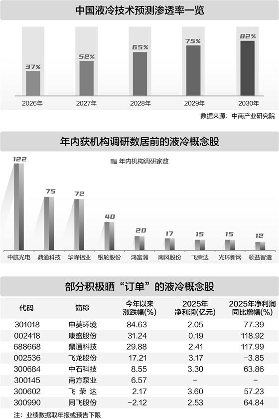 算力爆发驱动散热技术升级 液冷相关公司业绩与订单双丰收(1)