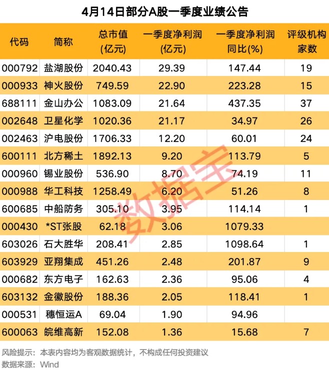 国晟科技终止收购！一季度业绩陆续出炉 多家行业龙头公司亮相