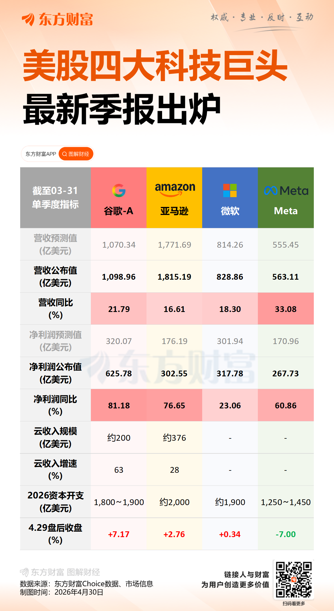 利好突袭!美股四大科技巨头发布最新财报(4) 利好突袭!美股四大科技巨头发布最新财报(4)