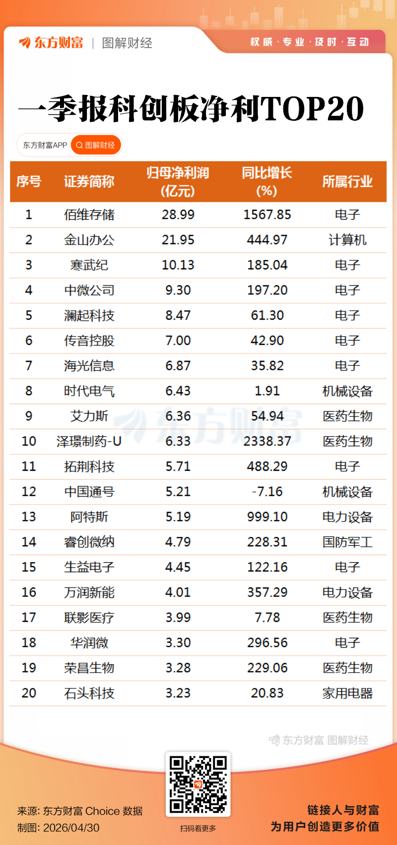 科创业绩大增!A股2026一季报全榜单出炉(2) 科创业绩大增!A股2026一季报全榜单出炉(2)