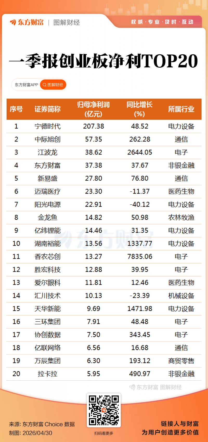 科创业绩大增!A股2026一季报全榜单出炉