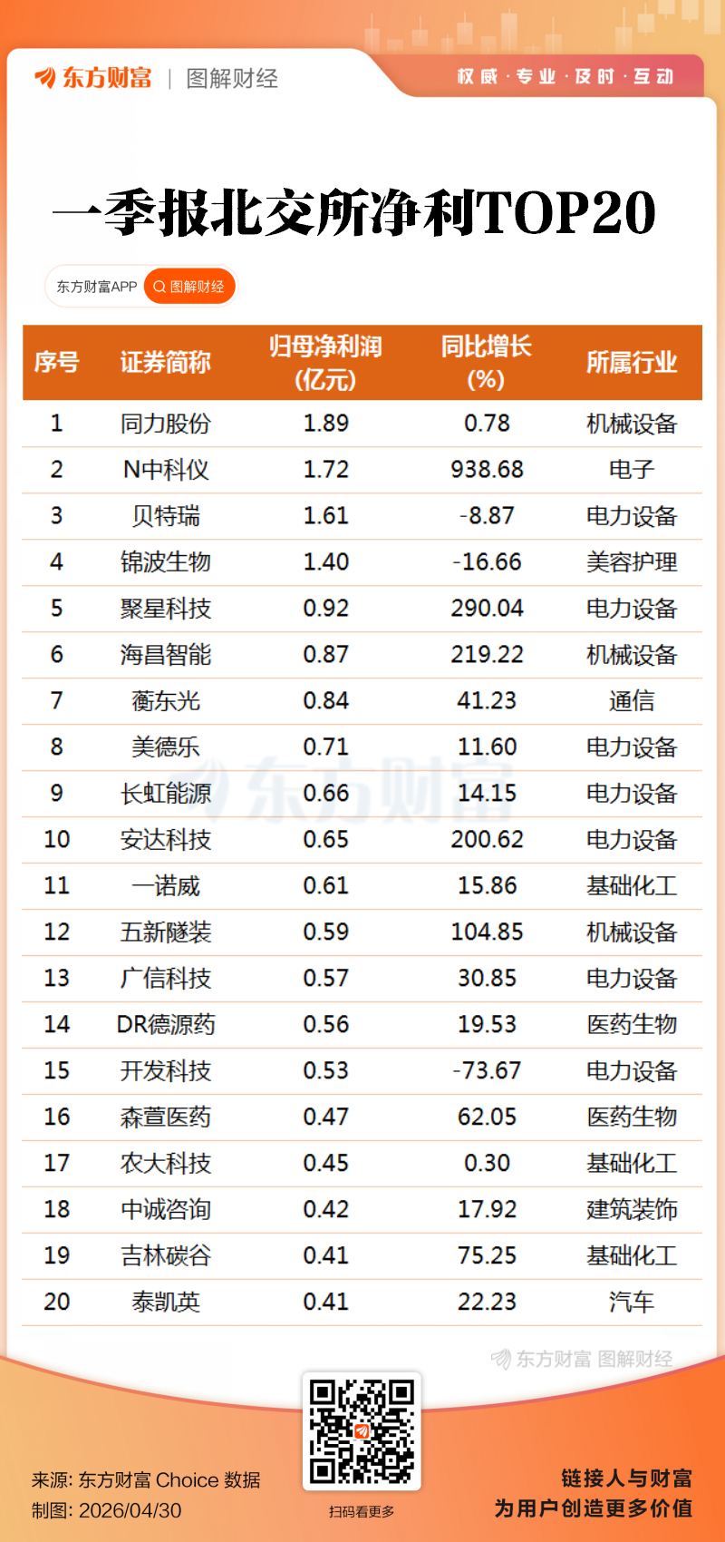 科创业绩大增!A股2026一季报全榜单出炉(3) 科创业绩大增!A股2026一季报全榜单出炉(3)