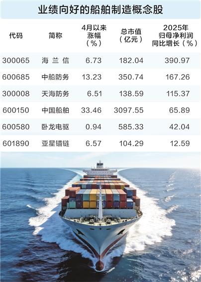 高端船舶再破纪录 国内造船业高景气延续