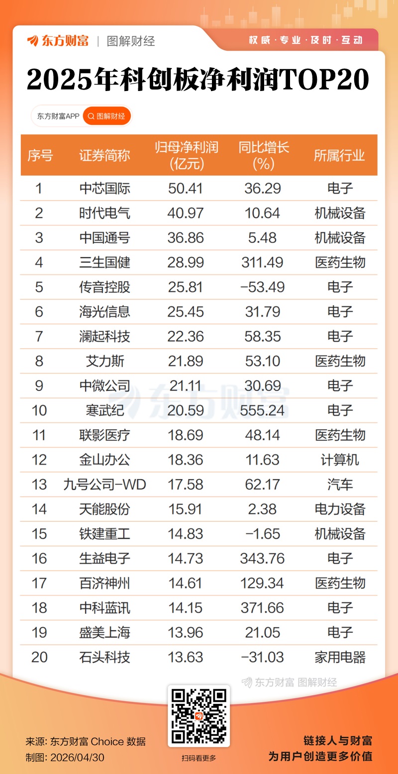 双创业绩大增!A股2025年报全景透视(1) 双创业绩大增!A股2025年报全景透视(1)