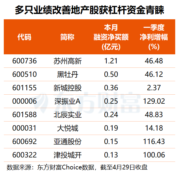 深圳楼市放大招!地产股集体走高 业绩改善+融资客加仓股名单来了(2) 深圳楼市放大招!地产股集体走高 业绩改善+融资客加仓股名单来了(2)