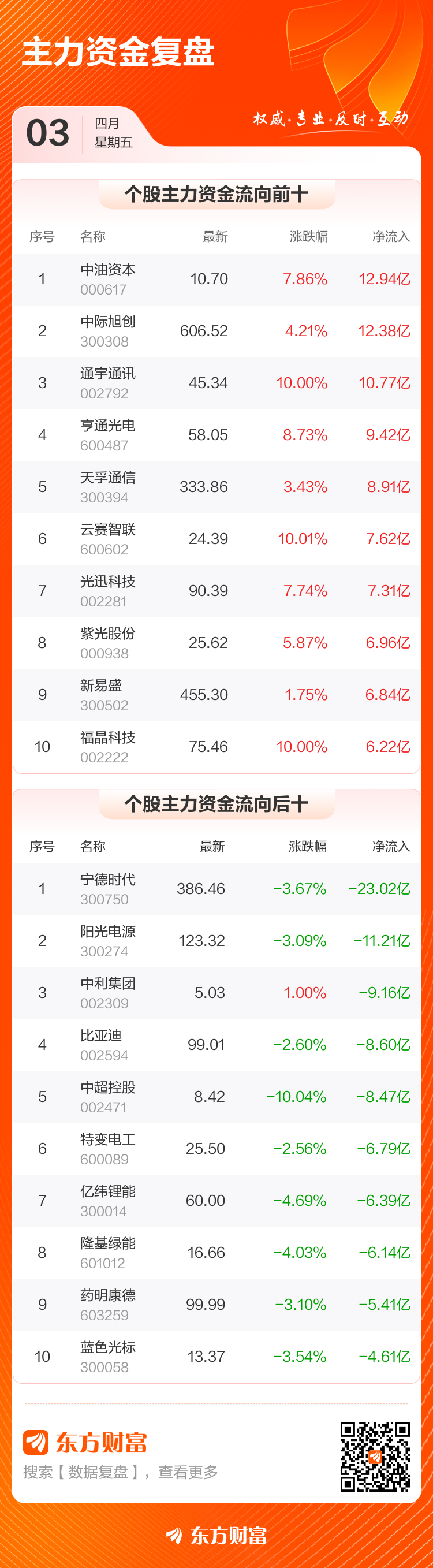 主力复盘:12.94亿抢筹中油资本 23.02亿流出宁德时代(4) 主力复盘:12.94亿抢筹中油资本 23.02亿流出宁德时代(4)