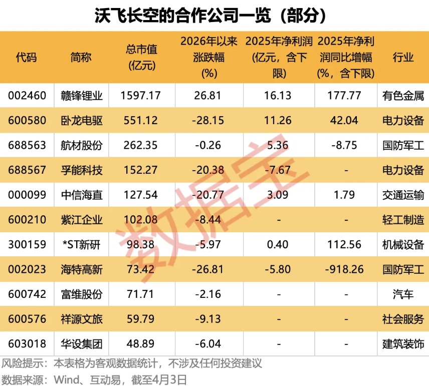 冲刺“eVTOL第一股”！沃飞长空的参股公司及合作公司曝光 千亿锂矿龙头强势入局(2)