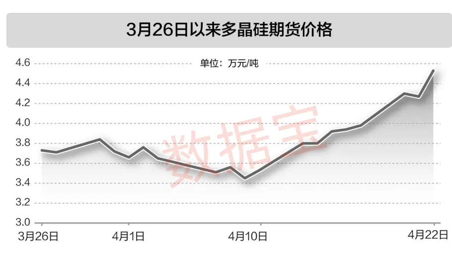 多晶硅主力合约连续上涨 5股获融资资金加仓(附名单)(1) 多晶硅主力合约连续上涨 5股获融资资金加仓(附名单)(1)