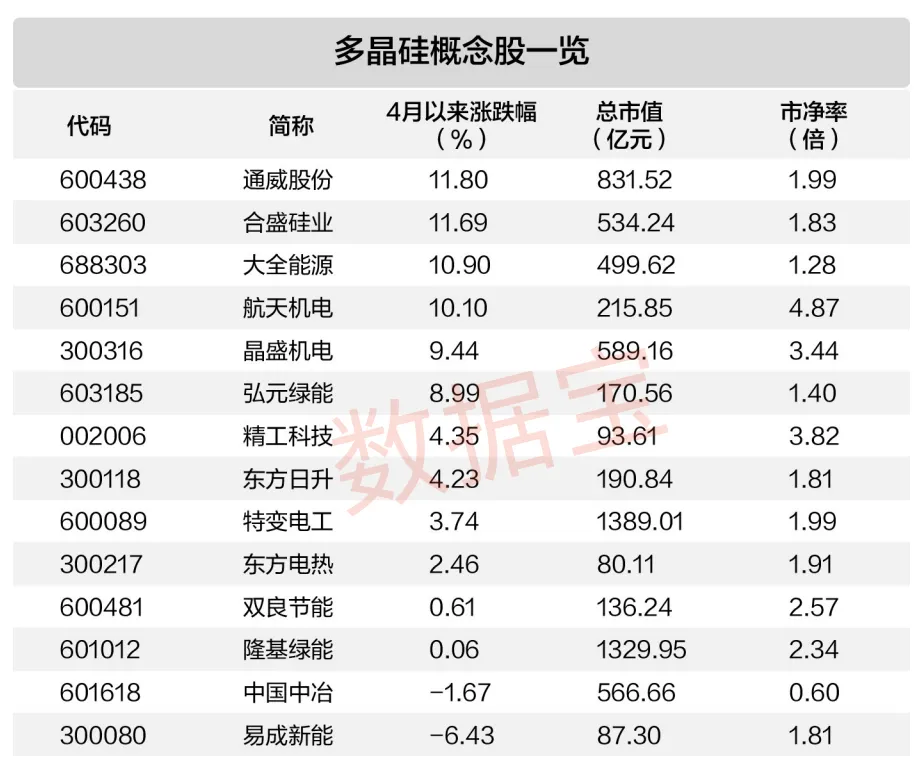 多晶硅主力合约连续上涨 5股获融资资金加仓(附名单)(2) 多晶硅主力合约连续上涨 5股获融资资金加仓(附名单)(2)